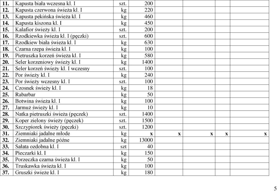 I kg 1400 21. Seler korzeń świeży kl. I wczesny szt. 100 22. Por świeży kl. I kg 240 23. Por świeży wczesny kl. I szt. 100 24. Czosnek świeży kl. I kg 18 25. Rabarbar kg 50 26. Botwina świeża kl.