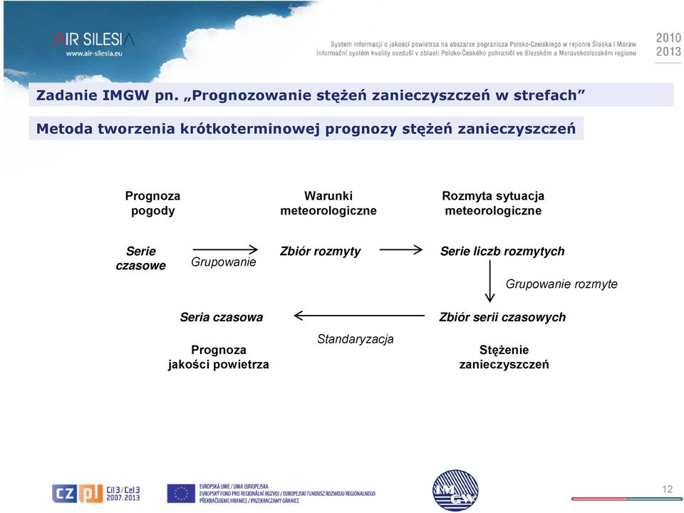 zanieczyszczeń Prognoza pogody Warunki meteorologiczne Rozmyta sytuacja meteorologiczne Serie