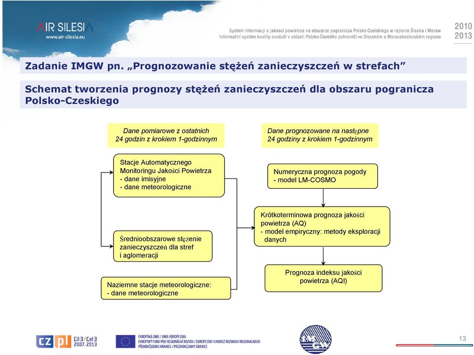 godzin z krokiem 1-godzinnym Dane prognozowane na następne 24 godziny z krokiem 1-godzinnym Stacje Automatycznego Monitoringu Jakości Powietrza - dane imisyjne - dane