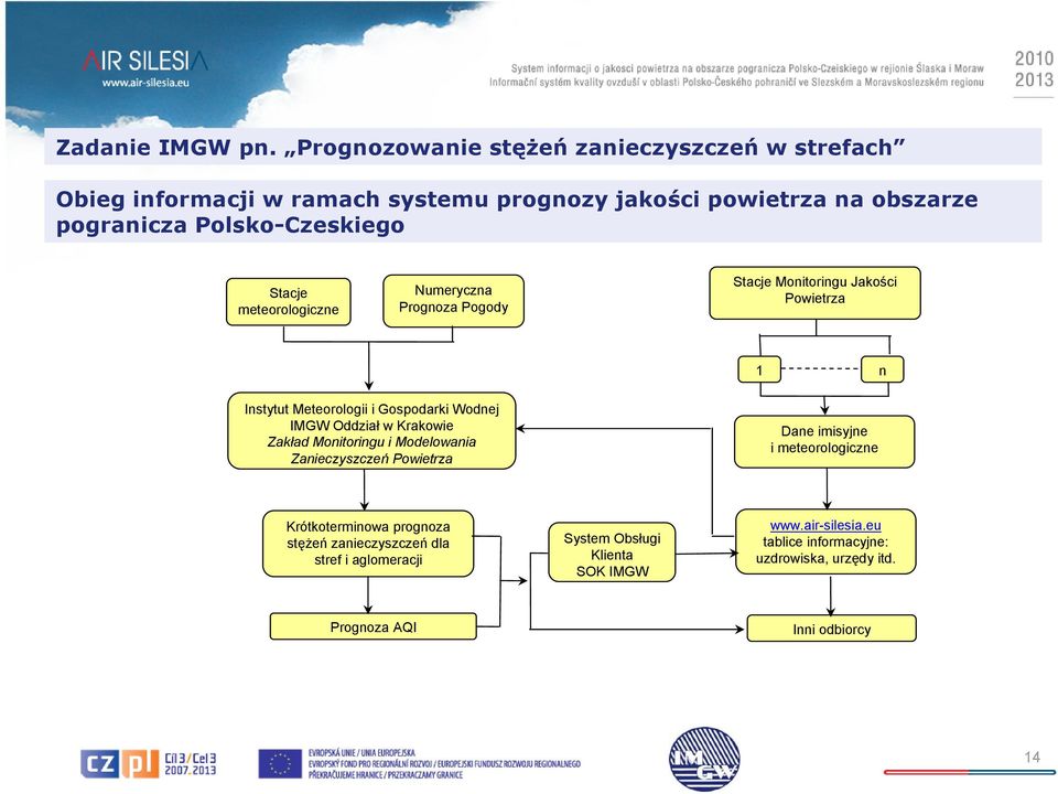 Stacje meteorologiczne Numeryczna Prognoza Pogody Stacje Monitoringu Jakości Powietrza 1 n Instytut Meteorologii i Gospodarki Wodnej IMGW Oddział w