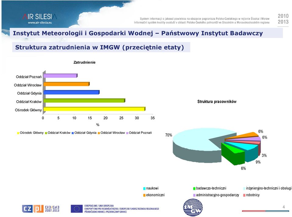 Główny 0 5 10 15 20 25 30 35 % Ośrodek Główny Oddział Kraków Oddział Gdynia Oddział Wrocław Oddział Poznań 70% 6%