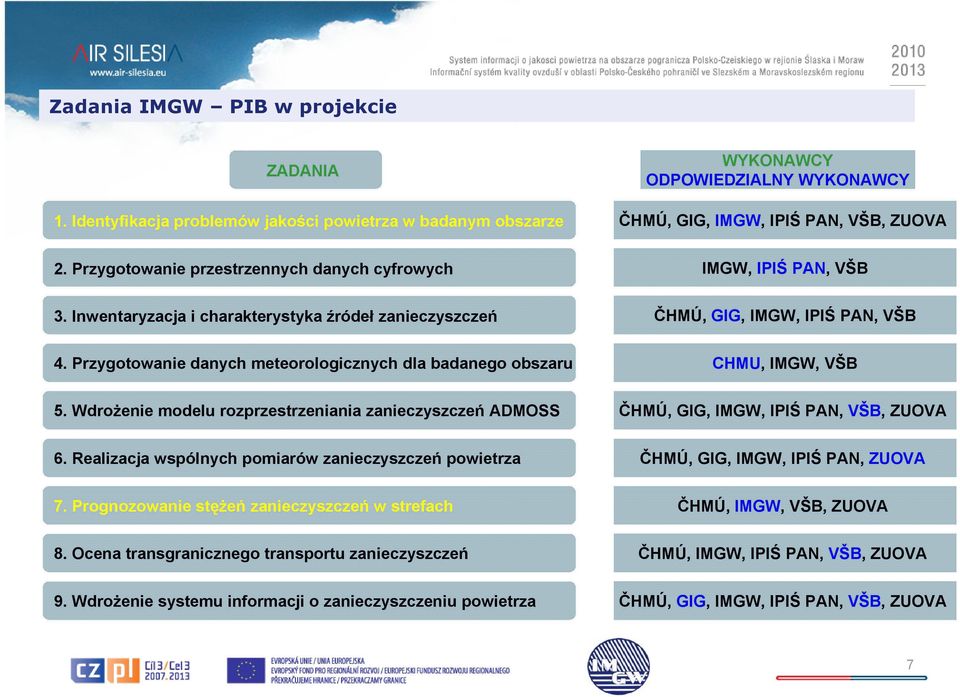 Przygotowanie danych meteorologicznych dla badanego obszaru CHMU, IMGW, VŠB 5. Wdrożenie modelu rozprzestrzeniania zanieczyszczeń ADMOSS ČHMÚ, GIG, IMGW, IPIŚ PAN, VŠB, ZUOVA 6.