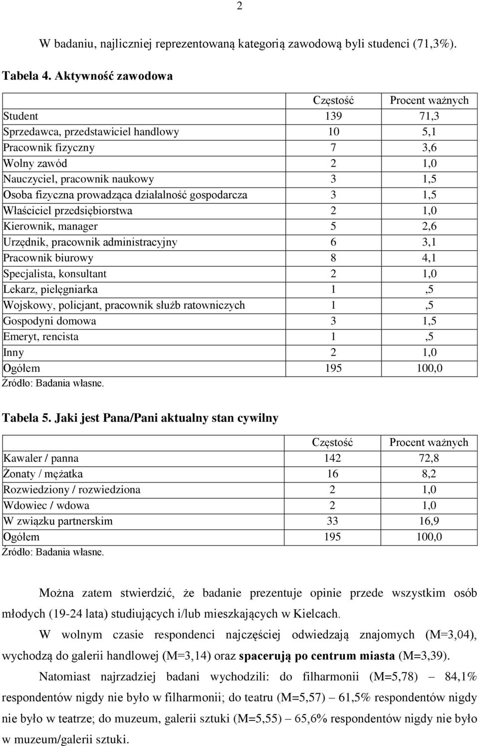 prowadząca działalność gospodarcza 3 1,5 Właściciel przedsiębiorstwa 2 1,0 Kierownik, manager 5 2,6 Urzędnik, pracownik administracyjny 6 3,1 Pracownik biurowy 8 4,1 Specjalista, konsultant 2 1,0