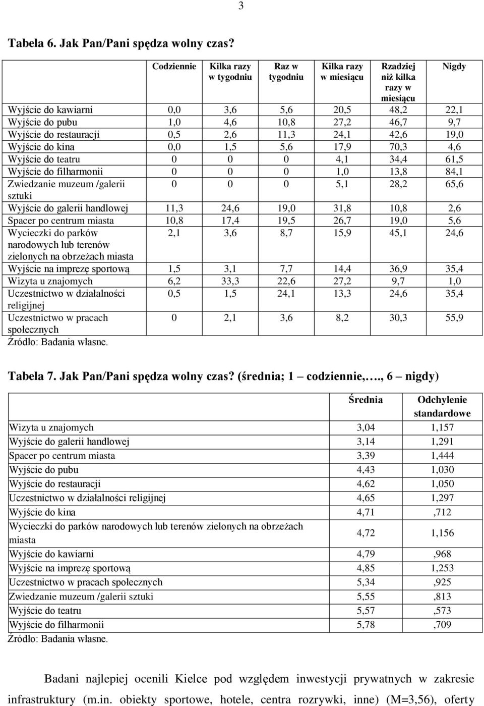 9,7 Wyjście do restauracji 0,5 2,6 11,3 24,1 42,6 19,0 Wyjście do kina 0,0 1,5 5,6 17,9 70,3 4,6 Wyjście do teatru 0 0 0 4,1 34,4 61,5 Wyjście do filharmonii 0 0 0 1,0 13,8 84,1 Zwiedzanie muzeum