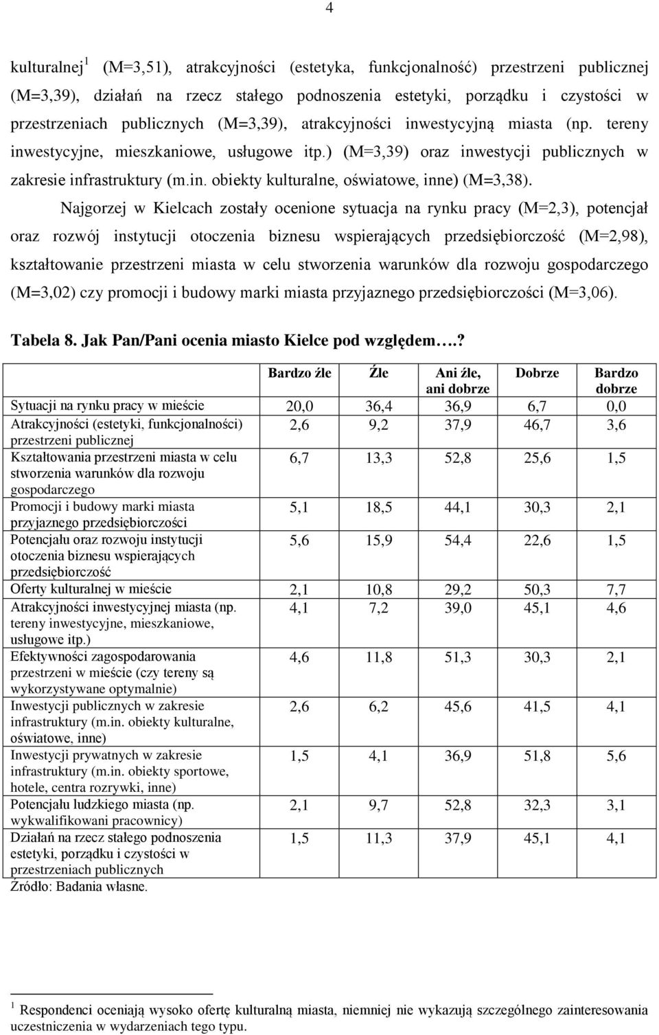 Najgorzej w Kielcach zostały ocenione sytuacja na rynku pracy (M=2,3), potencjał oraz rozwój instytucji otoczenia biznesu wspierających przedsiębiorczość (M=2,98), kształtowanie przestrzeni miasta w
