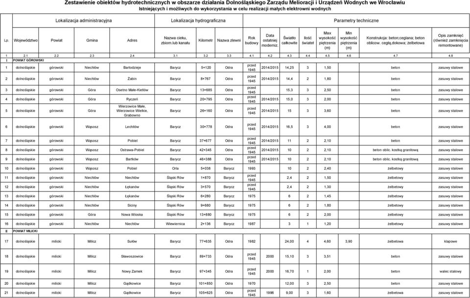 lub kanału Kilometr Nazwa zlewni Rok budowy Data ostatniej moderniz. Światło całkowite Ilość świateł Max wysokość piętrzenia (m) Min wysokość piętrzenia (m) Konstrukcja: beton;ceglana; beton oblicow.