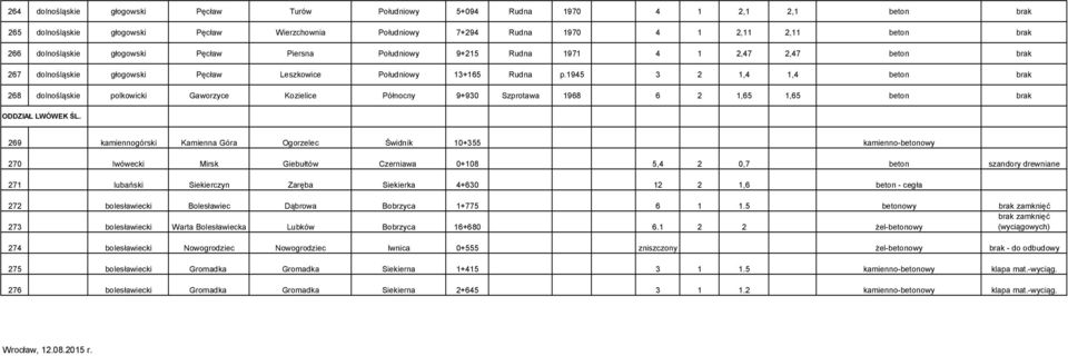 3 2 1,4 1,4 beton brak 268 dolnośląskie polkowicki Gaworzyce Kozielice Północny 9+930 Szprotawa 1968 6 2 1,65 1,65 beton brak ODDZIAŁ LWÓWEK ŚL.