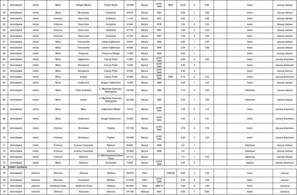 1,20 beton zasuwy stalowe 55 dolnośląskie milicki Krośnice Stara Huta Kobylarka 2+710 Barycz 1981 1,50 2 1,20 beton zasuwy stalowe 56 dolnośląskie milicki Krośnice Stara Huta Kobylarka 3+140 Barycz