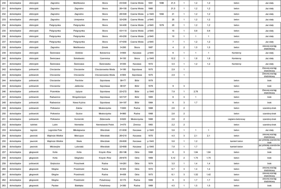 1994 21 1 1,2 1,2 beton Jaz stały 233 dolnośląskie złotoryjski Zagrodno Uniejowice Skora 32+200 Czarna Woda p 20 1 1,2 1,2 beton Jaz stały 234 dolnośląskie złotoryjski Pielgrzymka Pielgrzymka Skora