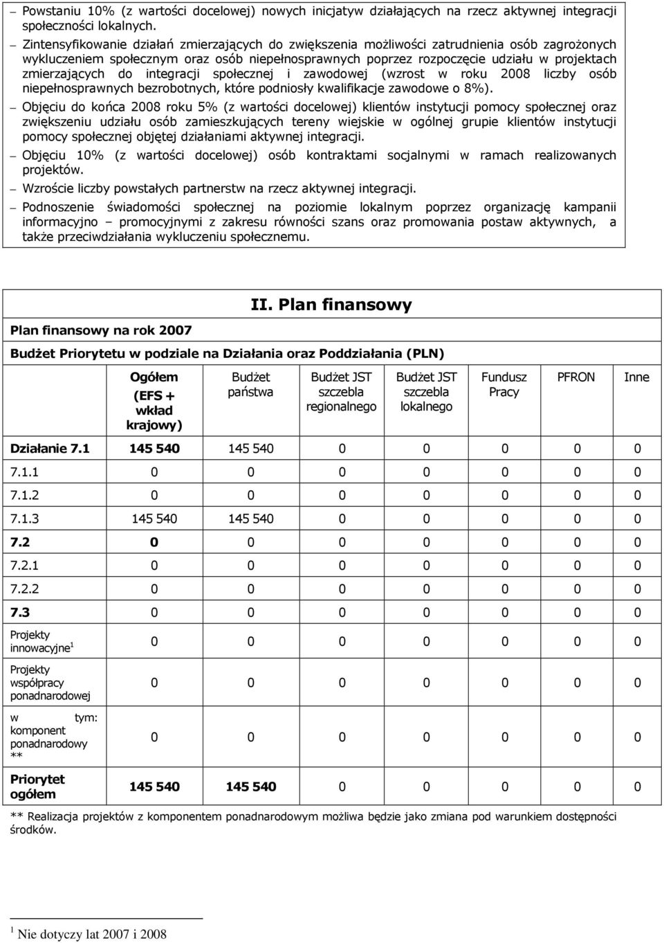 zmierzających do integracji społecznej i zawodowej (wzrost w roku 2008 liczby osób niepełnosprawnych bezrobotnych, które podniosły kwalifikacje zawodowe o 8%).