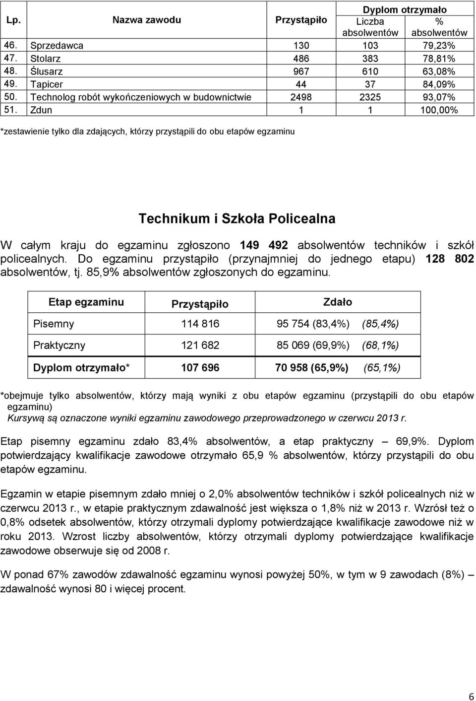 Zdun 1 1 100,00 *zestawienie tylko dla zdających, którzy przystąpili do obu etapów egzaminu Technikum i Szkoła Policealna W całym kraju do egzaminu zgłoszono 149 492 absolwentów techników i szkół