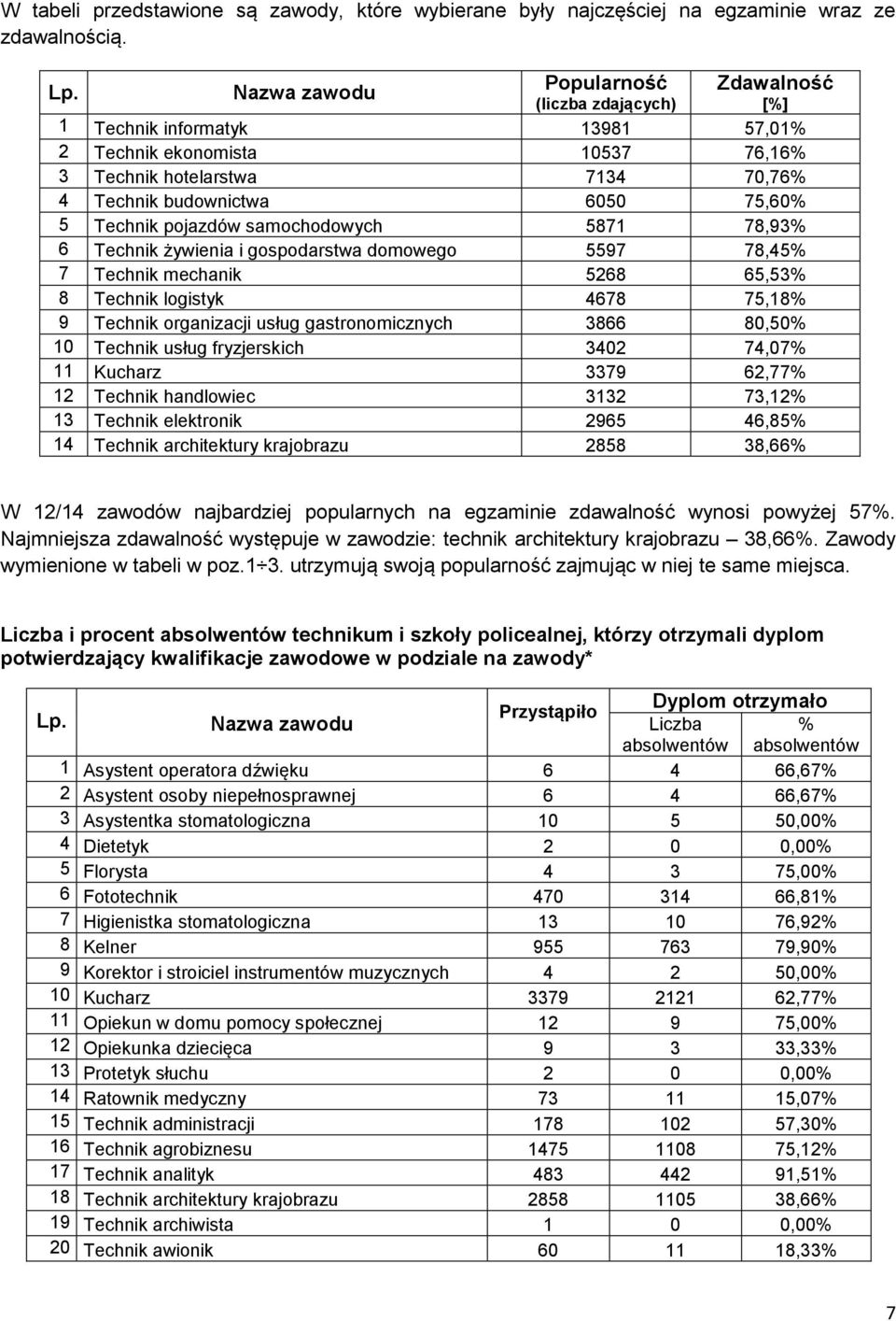 samochodowych 5871 78,93 6 Technik żywienia i gospodarstwa domowego 5597 78,45 7 Technik mechanik 5268 65,53 8 Technik logistyk 4678 75,18 9 Technik organizacji usług gastronomicznych 3866 80,50 10