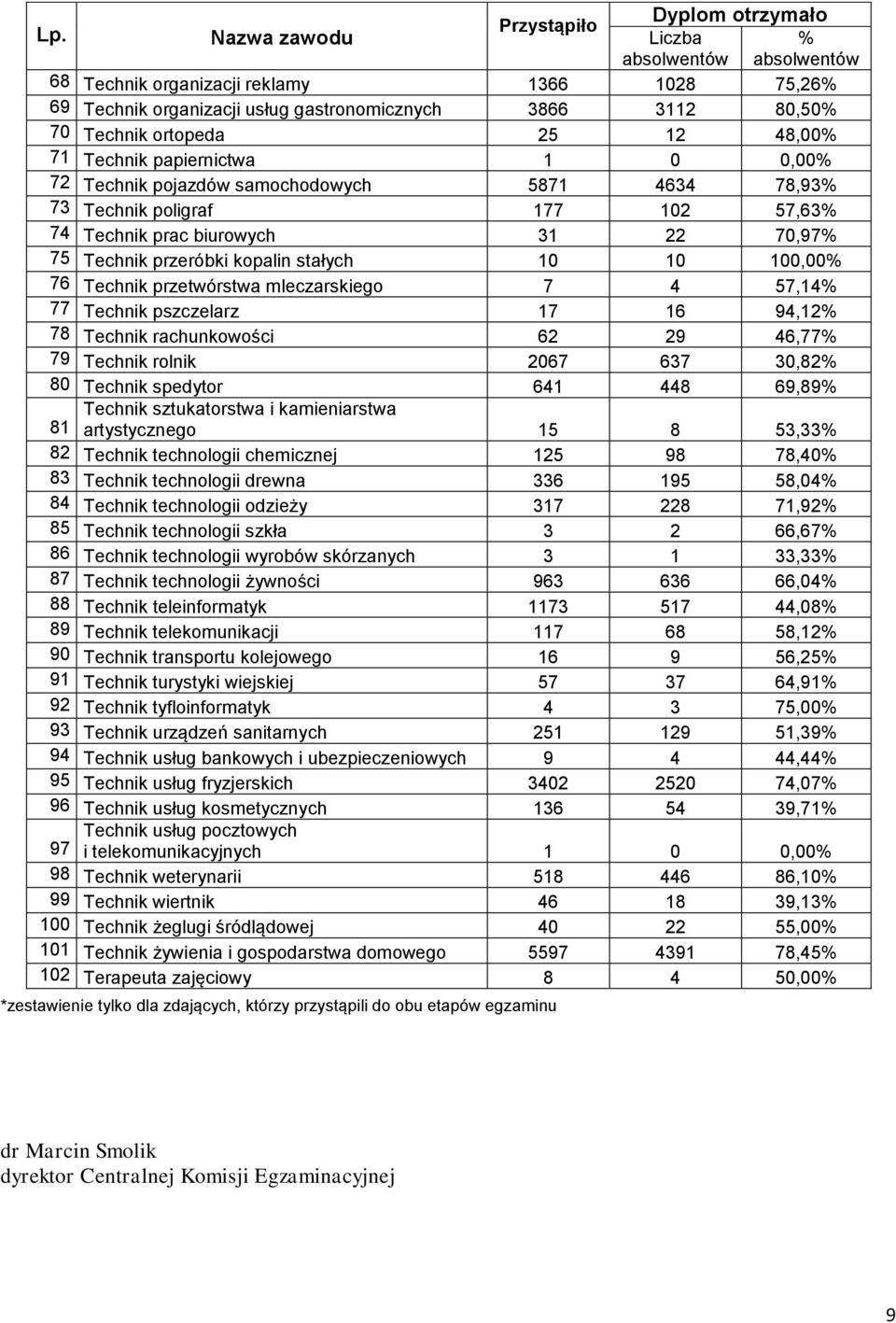 10 10 100,00 76 Technik przetwórstwa mleczarskiego 7 4 57,14 77 Technik pszczelarz 17 16 94,12 78 Technik rachunkowości 62 29 46,77 79 Technik rolnik 2067 637 30,82 80 Technik spedytor 641 448 69,89