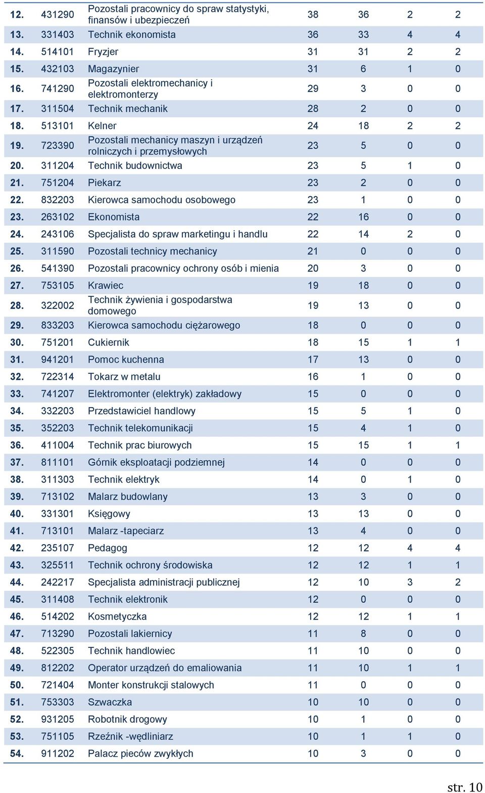 723390 Pozostali mechanicy maszyn i urządzeń rolniczych i przemysłowych 23 5 0 0 20. 311204 Technik budownictwa 23 5 1 0 21. 751204 Piekarz 23 2 0 0 22.
