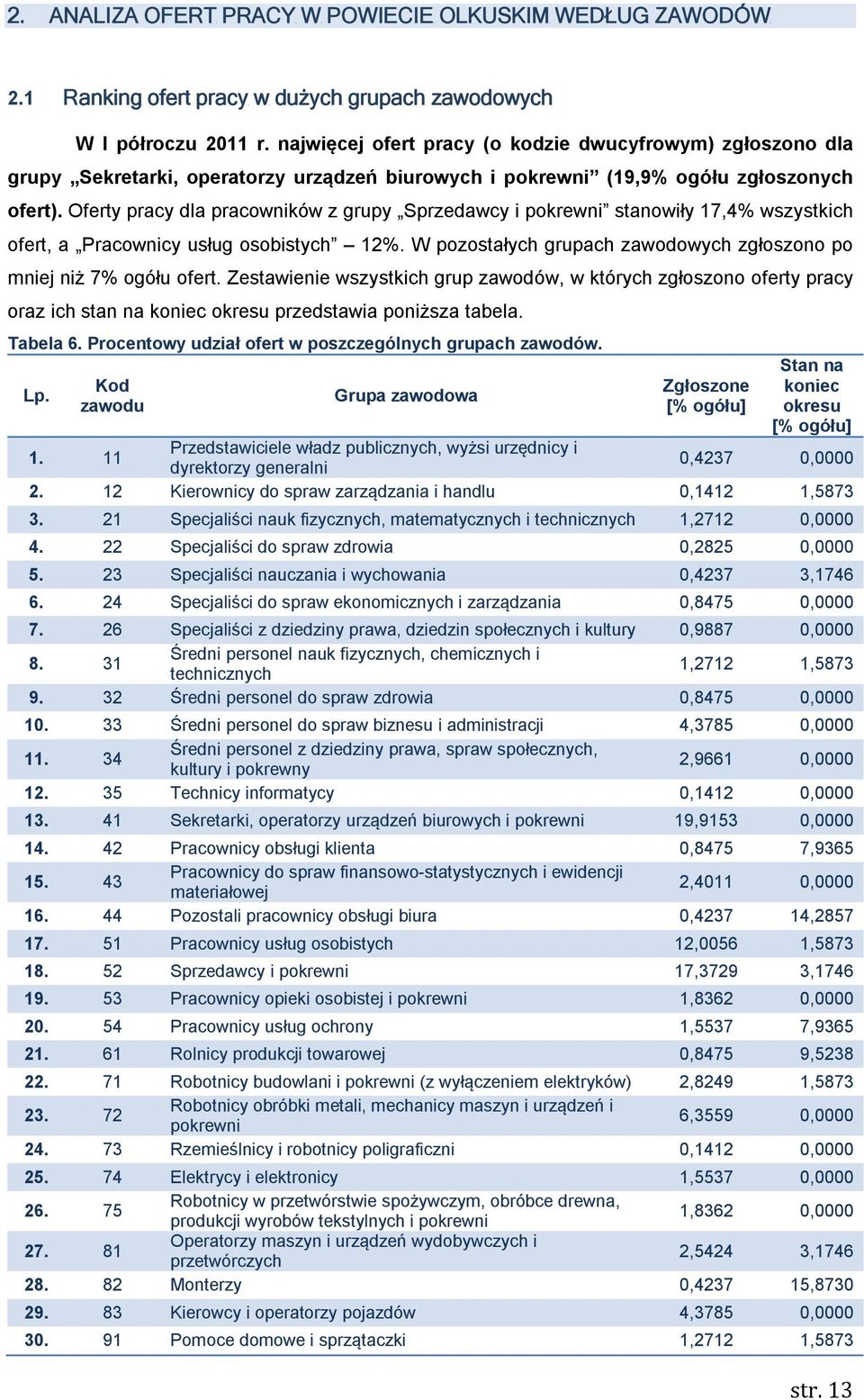 Oferty pracy dla pracowników z grupy Sprzedawcy i pokrewni stanowiły 17,4% wszystkich ofert, a Pracownicy usług osobistych 12%. W pozostałych grupach zawodowych zgłoszono po mniej niż 7% ogółu ofert.