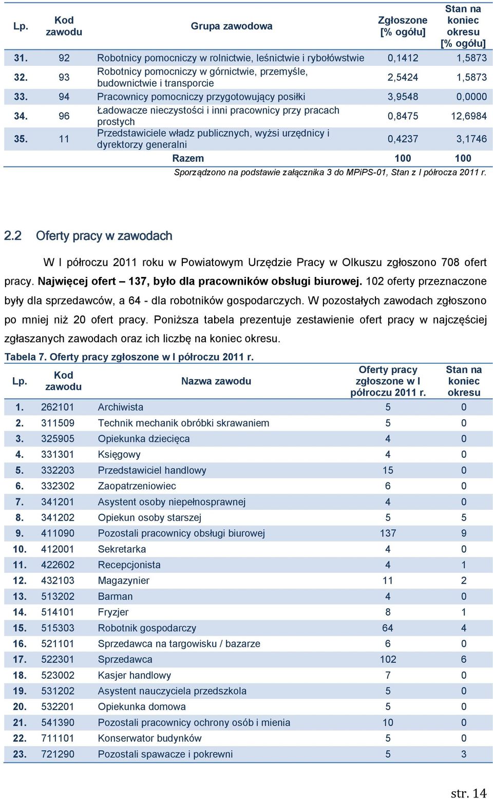 96 Ładowacze nieczystości i inni pracownicy przy pracach prostych 0,8475 12,6984 35.