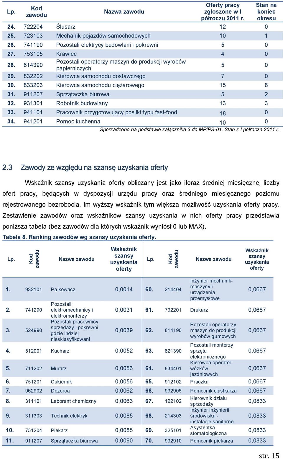 911207 Sprzątaczka biurowa 5 2 32. 931301 Robotnik budowlany 13 3 33. 941101 Pracownik przygotowujący posiłki typu fast-food 18 0 34.