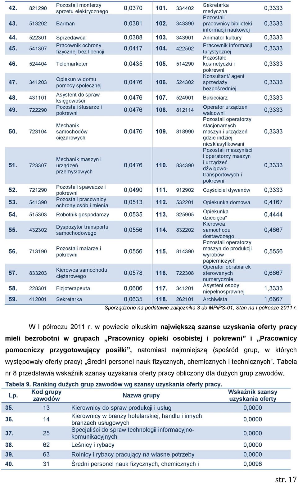 524404 Telemarketer 0,0435 105. 514290 kosmetyczki i 0,3333 pokrewni 47. 341203 Konsultant/ agent Opiekun w domu 0,0476 106. 524302 sprzedaży pomocy społecznej bezpośredniej 0,3333 48.