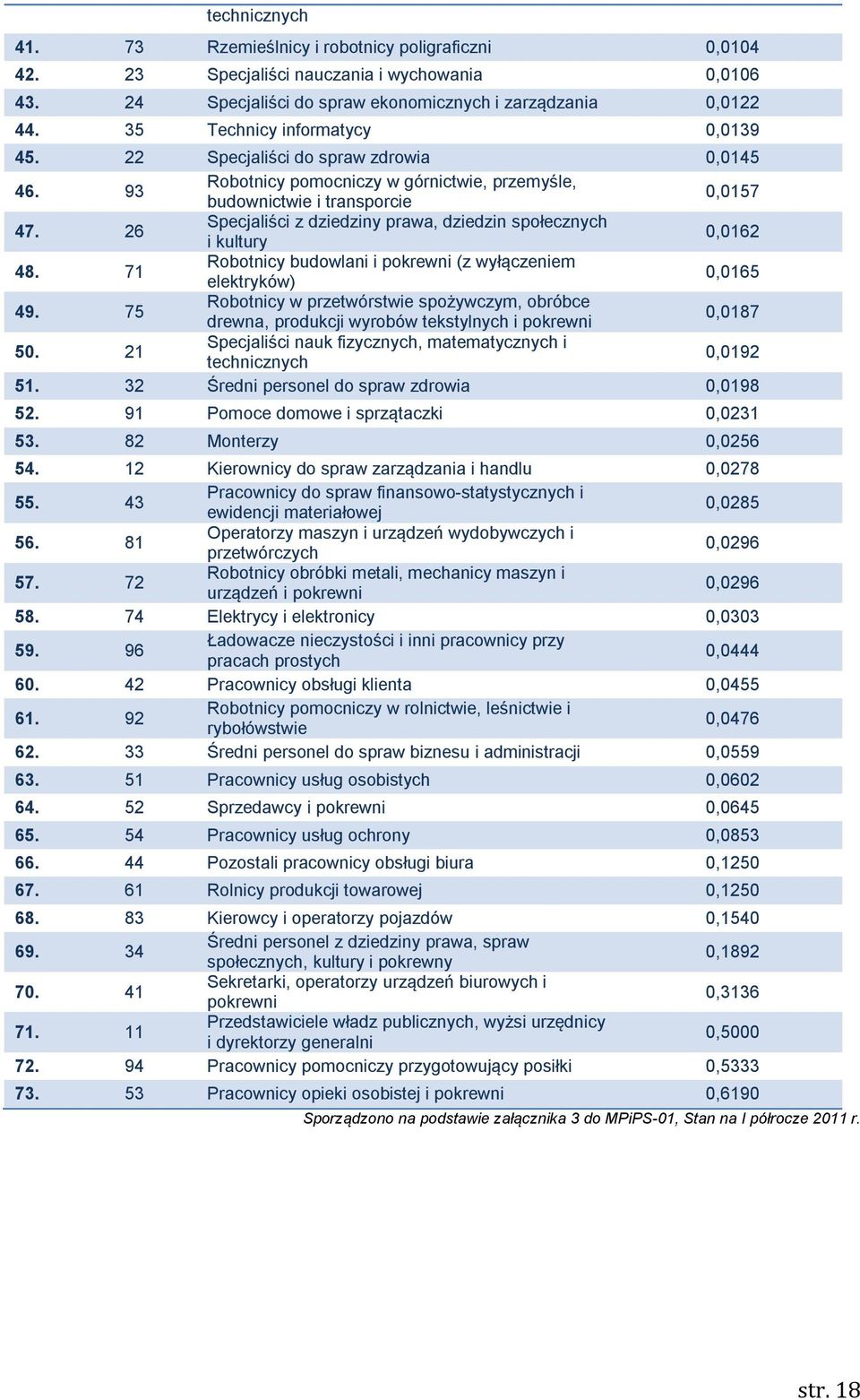 26 Specjaliści z dziedziny prawa, dziedzin społecznych i kultury 0,0162 48. 71 Robotnicy budowlani i pokrewni (z wyłączeniem elektryków) 0,0165 49.