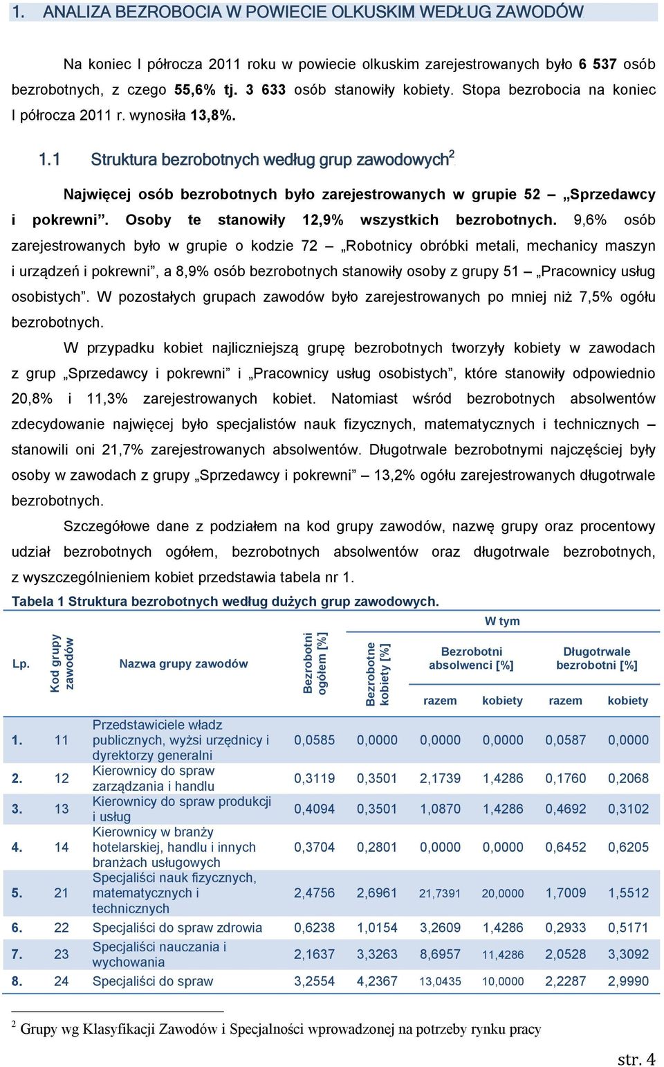 ,8%. 1.1 Struktura bezrobotnych według grup zawodowych 2 Najwięcej osób bezrobotnych było zarejestrowanych w grupie 52 Sprzedawcy i pokrewni. Osoby te stanowiły 12,9% wszystkich bezrobotnych.