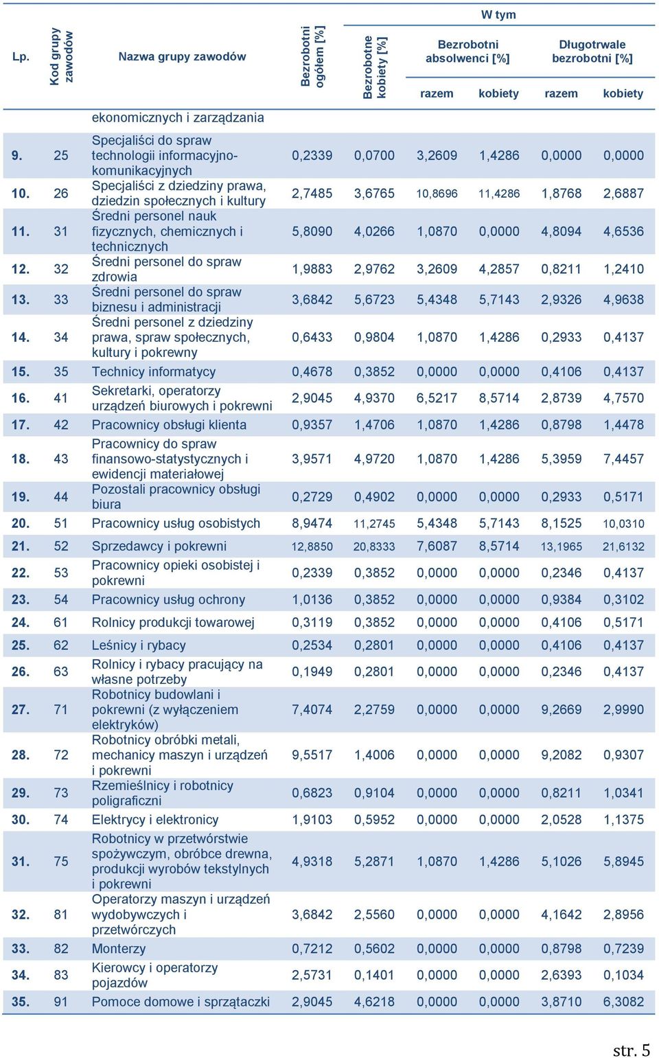 26 Specjaliści z dziedziny prawa, dziedzin społecznych i kultury 2,7485 3,6765 10,8696 11,4286 1,8768 2,6887 11.