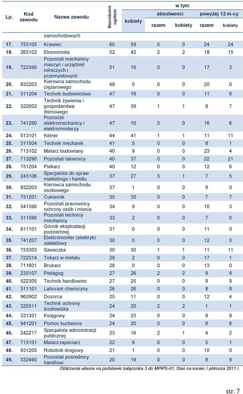 322002 Technik żywienia i gospodarstwa 47 39 1 1 8 7 domowego 23. 741290 Pozostali elektromechanicy i 47 10 0 0 16 6 elektromonterzy 24. 513101 Kelner 44 41 1 1 11 11 25.