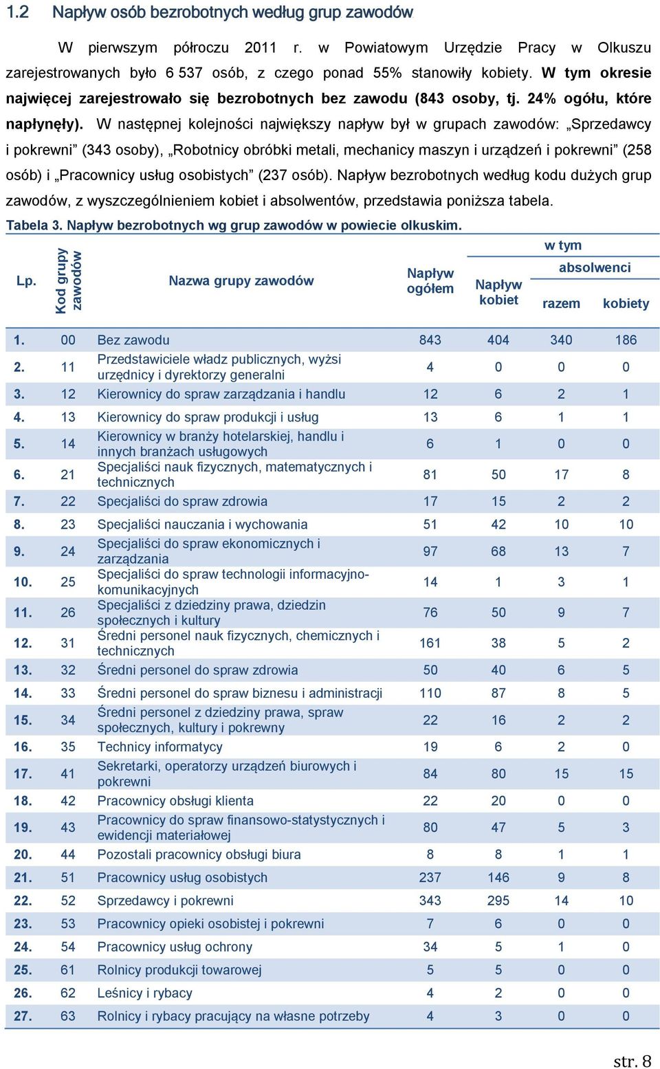 W następnej kolejności największy napływ był w grupach zawodów: Sprzedawcy i pokrewni (343 osoby), Robotnicy obróbki metali, mechanicy maszyn i urządzeń i pokrewni (258 osób) i Pracownicy usług