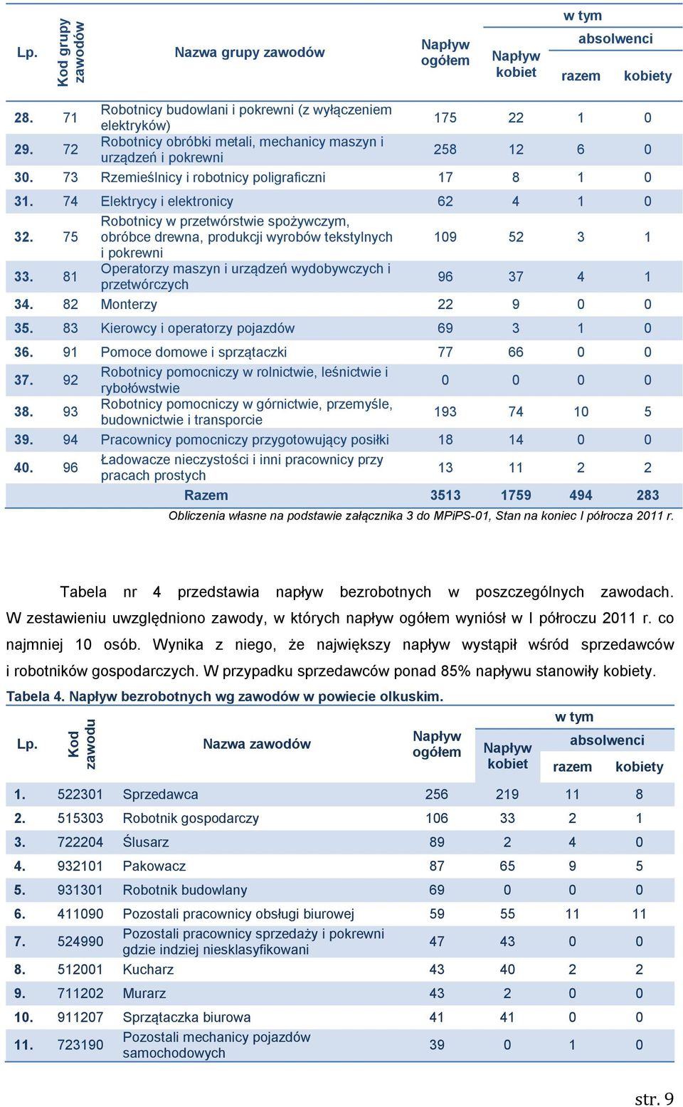 75 Robotnicy w przetwórstwie spożywczym, obróbce drewna, produkcji wyrobów tekstylnych 109 52 3 1 i pokrewni 33. 81 Operatorzy maszyn i urządzeń wydobywczych i przetwórczych 96 37 4 1 34.