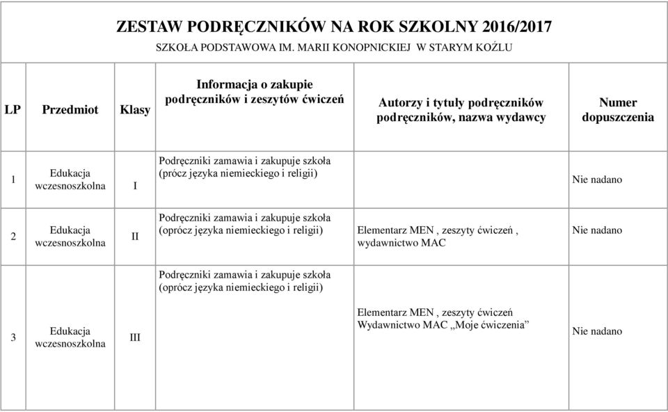 Numer dopuszczenia 1 Edukacja wczesnoszkolna I Podręczniki zamawia (prócz języka niemieckiego i religii) Nie nadano 2 Edukacja wczesnoszkolna Podręczniki zamawia