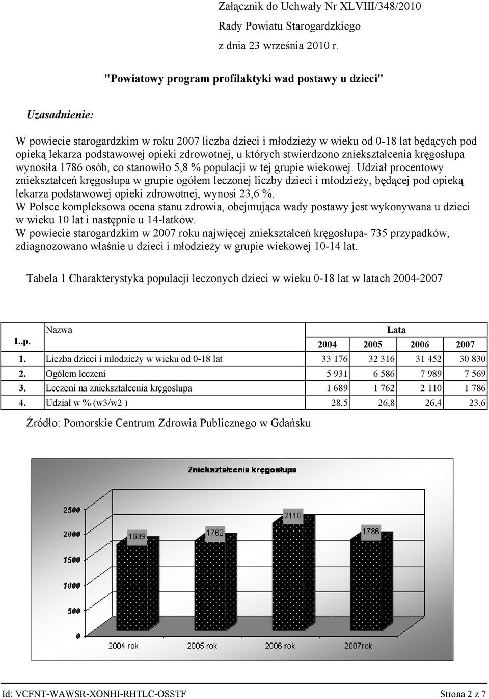 zdrowotnej, u których stwierdzono zniekształcenia kręgosłupa wynosiła 1786 osób, co stanowiło 5,8 % populacji w tej grupie wiekowej.