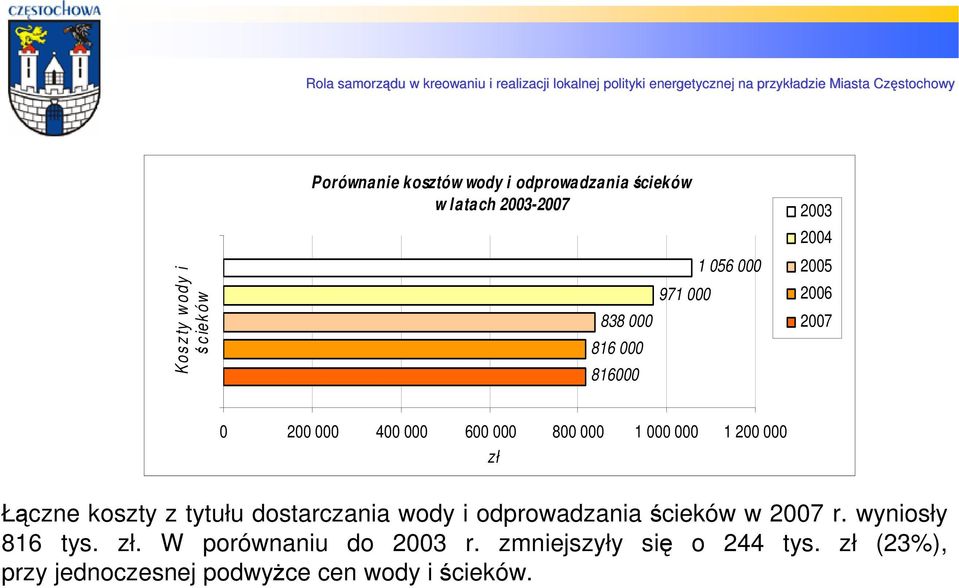 200 000 zł Łączne koszty z tytułu dostarczania wody i odprowadzania ścieków w 2007 r. wyniosły 816 tys.