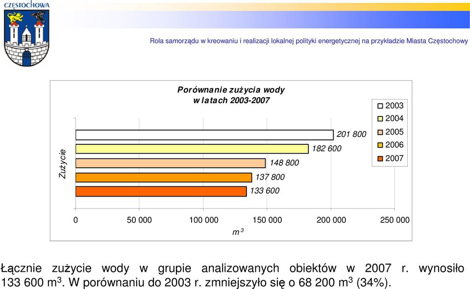 250 000 m 3 Łącznie zużycie wody w grupie analizowanych obiektów w 2007 r.