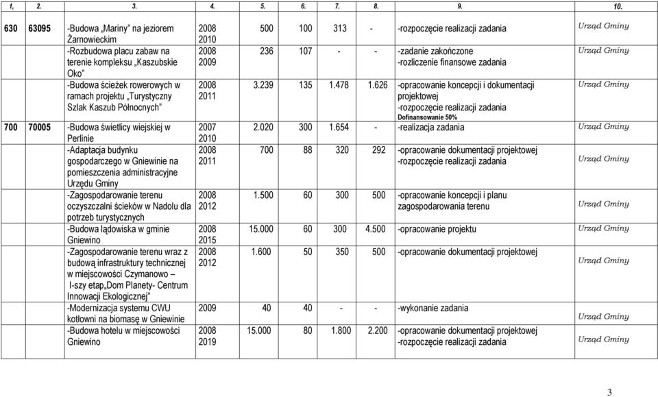 -Budowa świetlicy wiejskiej w Perlinie -Adaptacja budynku gospodarczego w na pomieszczenia administracyjne Urzędu Gminy -Zagospodarowanie terenu oczyszczalni ścieków w Nadolu dla potrzeb