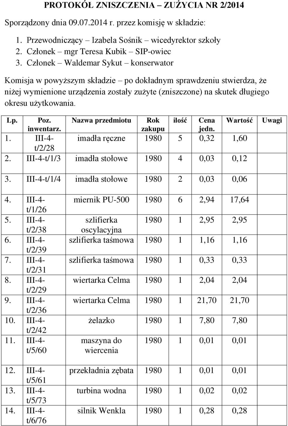 Lp. Poz. inwentarz. Nazwa przedmiotu Rok zakupu ilość Cena jedn. Wartość 1. III-4- imadła ręczne 1980 5 0,32 1,60 t/2/28 2. III-4-t/1/3 imadła stołowe 1980 4 0,03 0,12 Uwagi 3.