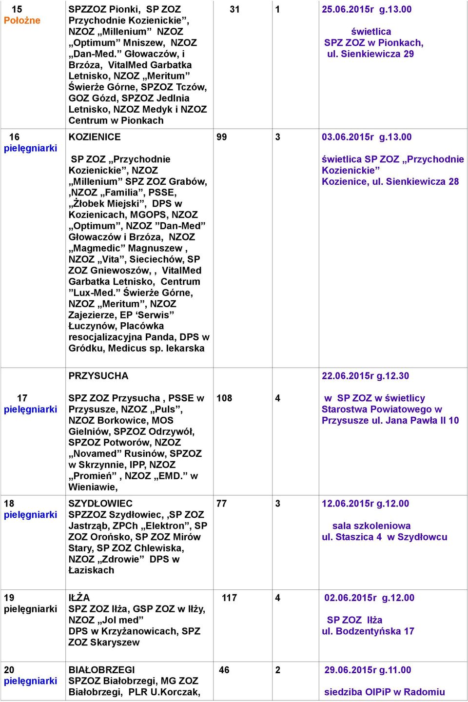 Kozienickie, NZOZ Millenium SPZ ZOZ Grabów,,NZOZ Familia, PSSE, Żłobek Miejski, DPS w Kozienicach, MGOPS, NZOZ Optimum, NZOZ Dan-Med Głowaczów i Brzóza, NZOZ Magmedic Magnuszew, NZOZ Vita,