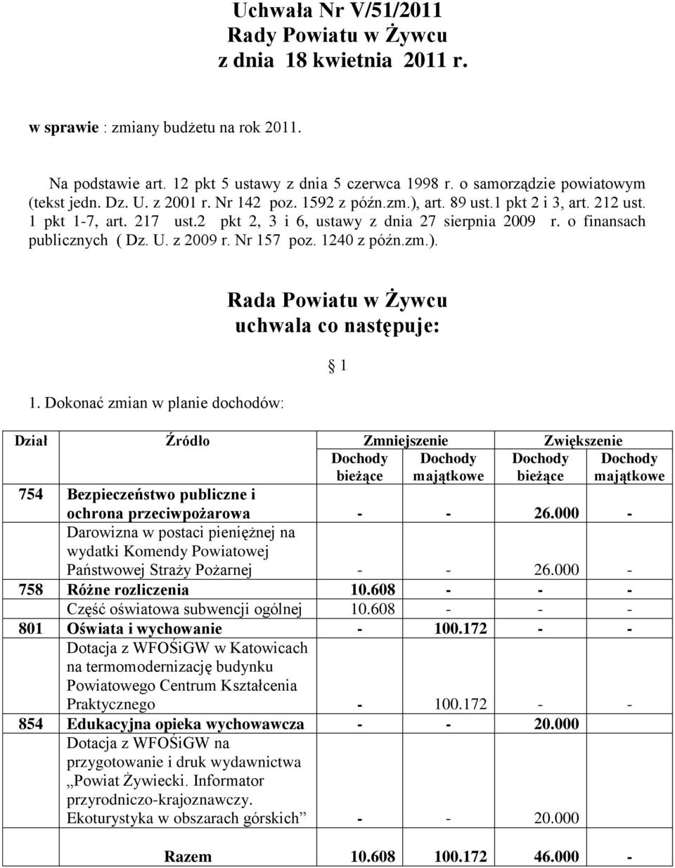 Nr 157 poz. 1240 z późn.zm.). 1. Dokonać zmian w planie dochodów: Rada Powiatu w Żywcu uchwala co następuje: Dział Źródło Zmniejszenie Zwiększenie Dochody bieżące Dochody majątkowe Dochody bieżące 1