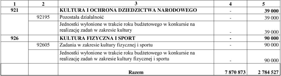 FIZYCZNA I SPORT - 90 000 92605 Zadania w zakresie kultury fizycznej i sportu - 90 000 Jednostki wyłonione w