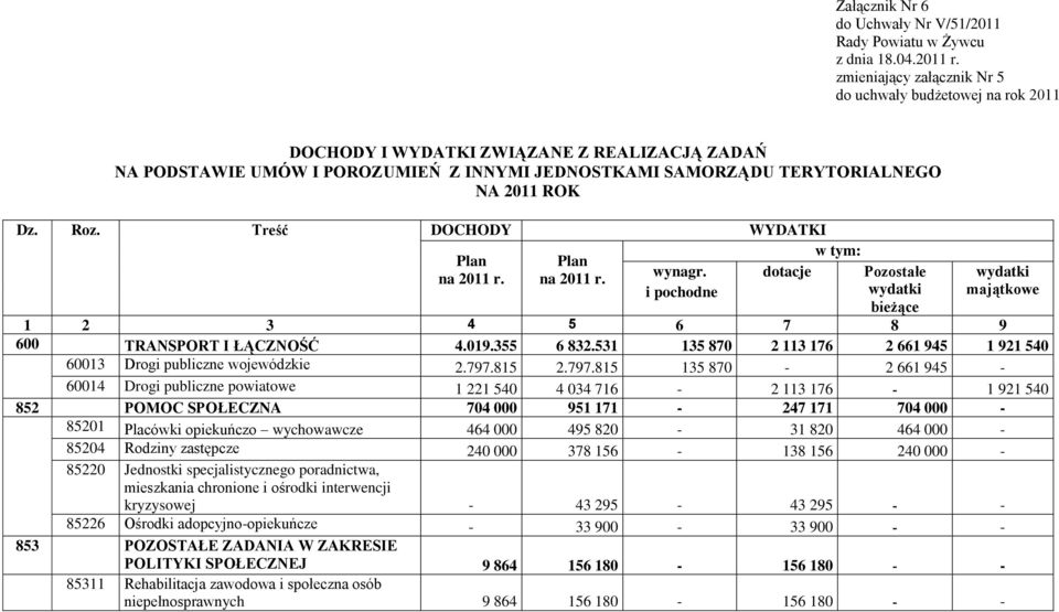 Roz. Treść DOCHODY WYDATKI w tym: Plan Plan na 2011 r. na 2011 r. wynagr. dotacje Pozostałe wydatki i pochodne wydatki majątkowe bieżące 1 2 3 4 5 6 7 8 9 600 TRANSPORT I ŁĄCZNOŚĆ 4.019.355 6 832.