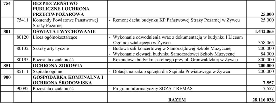 065 80132 Szkoły artystyczne - Budowa sali koncertowej w Samorządowej Szkole Muzycznej - Wykonanie elewacji budynku Samorządowej Szkoły Muzycznej 200.000 84.