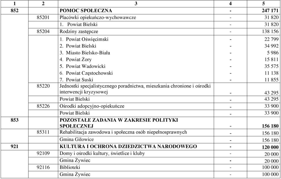 Powiat Suski - 11 855 85220 Jednostki specjalistycznego poradnictwa, mieszkania chronione i ośrodki interwencji kryzysowej - 43 295 Powiat Bielski - 43 295 85226 Ośrodki adopcyjno-opiekuńcze - 33 900