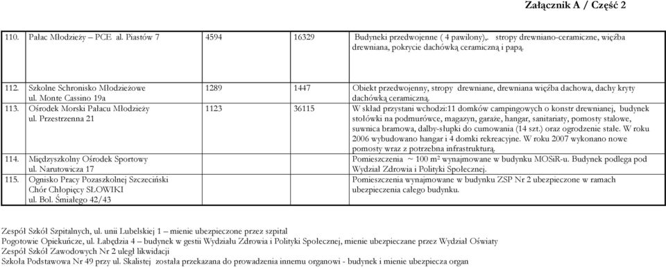 Ognisko Pracy Pozaszkolnej Szczeciński Chór Chłopięcy SŁOWIKI ul. Bol. Śmiałego 42/43 1289 1447 Obiekt przedwojenny, stropy drewniane, drewniana więźba dachowa, dachy kryty dachówką ceramiczną.