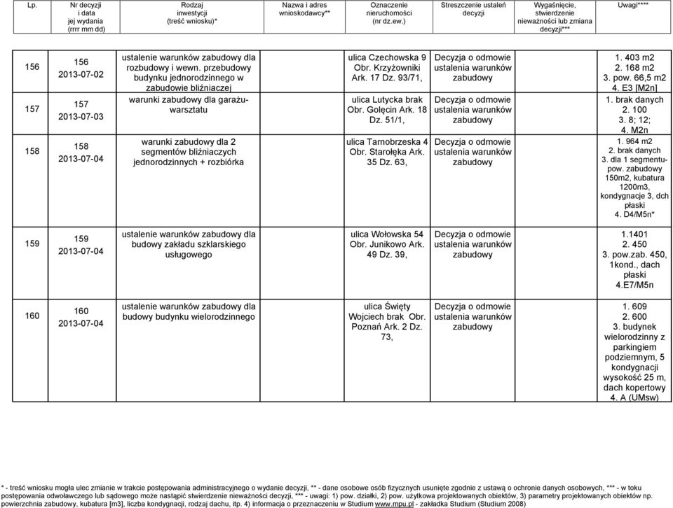 93/71, ulica Lutycka brak Obr. Golęcin Ark. 18 Dz. 51/1, ulica Tarnobrzeska 4 Obr. Starołęka Ark. 35 Dz. 63, 1. 403 m2 2. 168 m2 3. pow. 66,5 m2 4. E3 [M2n] 1. brak danych 2. 100 3. 8; 12; 4. M2n 1.