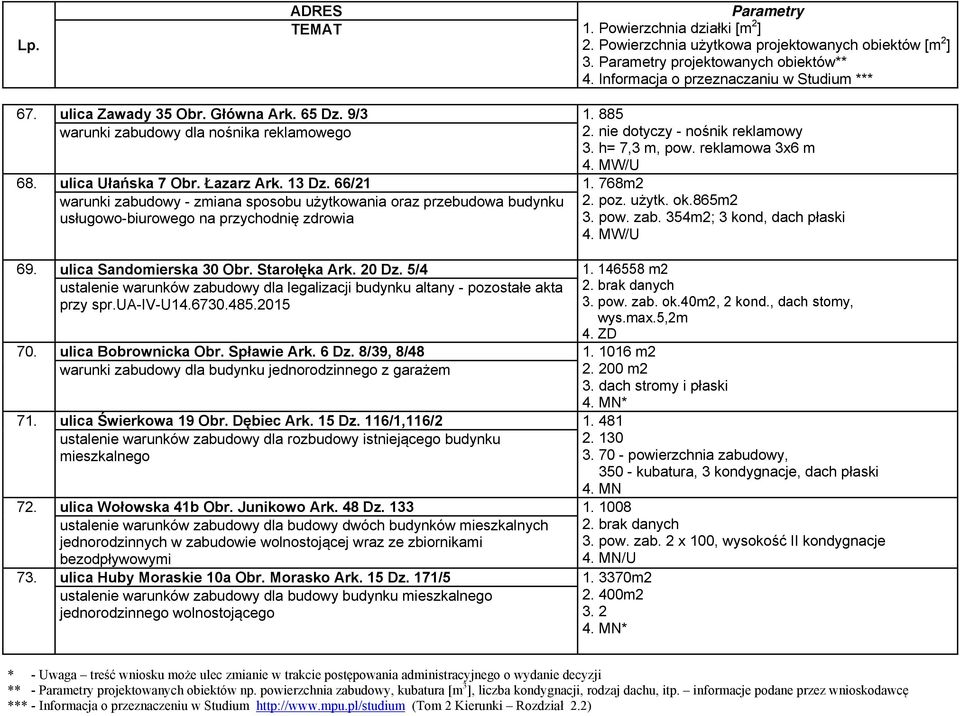 ulica Sandomierska 30 Obr. Starołęka Ark. 20 Dz. 5/4 1. 146558 m2 ustalenie warunków zabudowy dla legalizacji budynku altany - pozostałe akta przy spr.ua-iv-u14.6730.485.2015 3. pow. zab. ok.