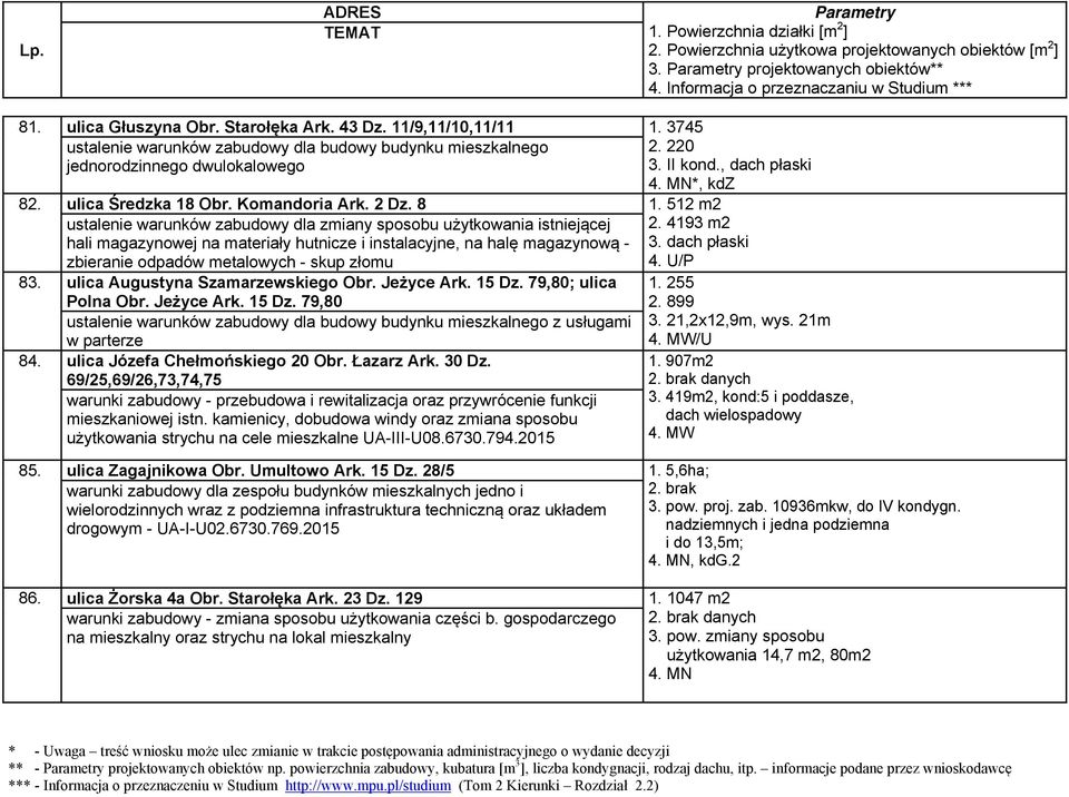 512 m2 ustalenie warunków zabudowy dla zmiany sposobu użytkowania istniejącej hali magazynowej na materiały hutnicze i instalacyjne, na halę magazynową - zbieranie odpadów metalowych - skup złomu 83.