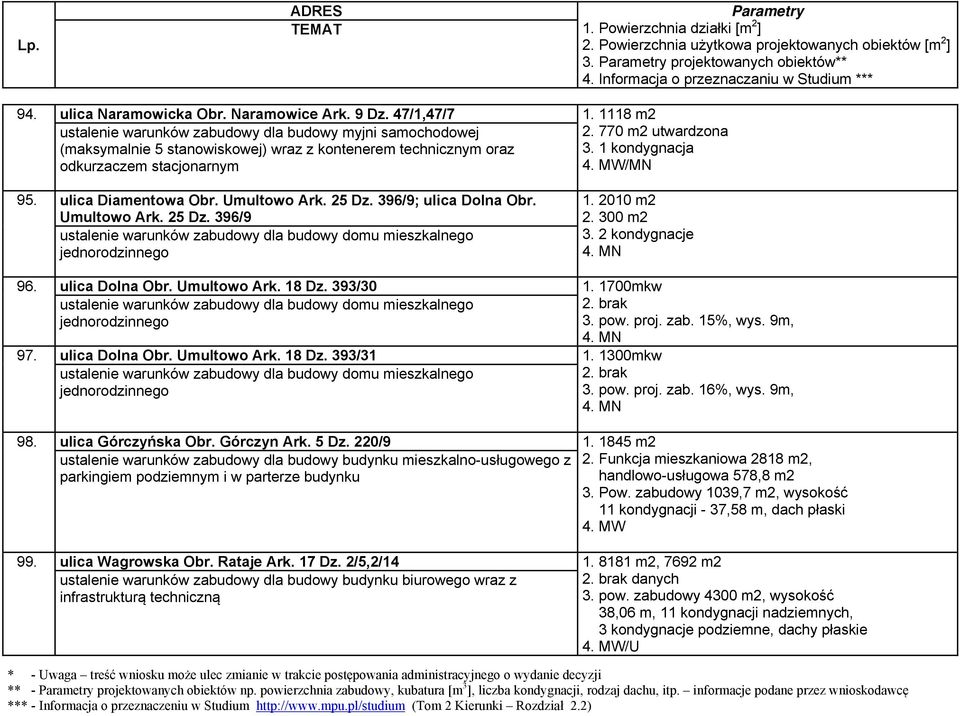 1 kondygnacja /MN 95. ulica Diamentowa Obr. Umultowo Ark. 25 Dz. 396/9; ulica Dolna Obr. Umultowo Ark. 25 Dz. 396/9 ustalenie warunków zabudowy dla budowy domu mieszkalnego jednorodzinnego 1.