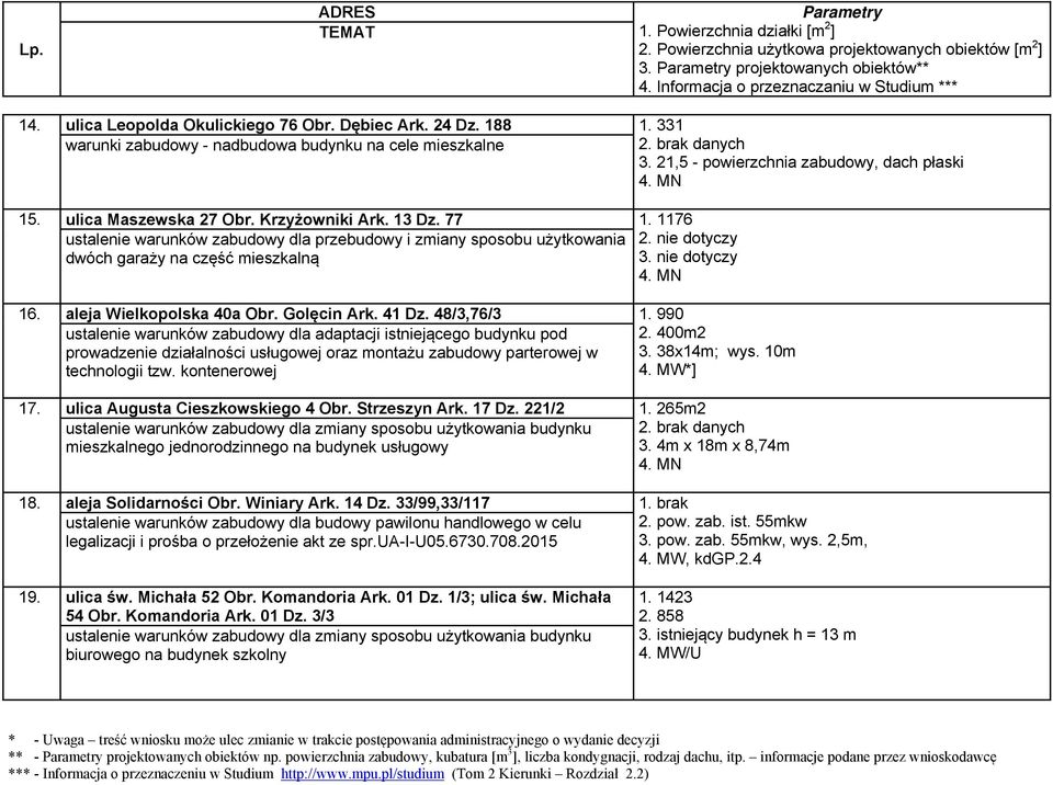 aleja Wielkopolska 40a Obr. Golęcin Ark. 41 Dz. 48/3,76/3 1.