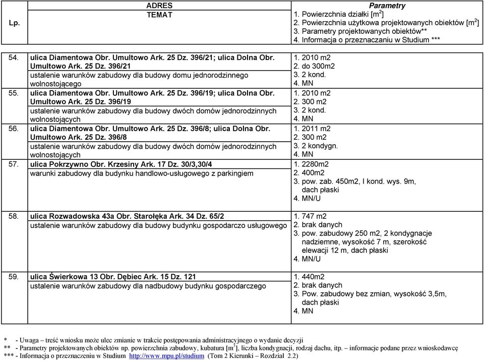 2010 m2 2. 300 m2 3. 2 kond. 56. ulica Diamentowa Obr. Umultowo Ark. 25 Dz. 396/8; ulica Dolna Obr. Umultowo Ark. 25 Dz. 396/8 ustalenie warunków zabudowy dla budowy dwóch domów jednorodzinnych wolnostojących 1.