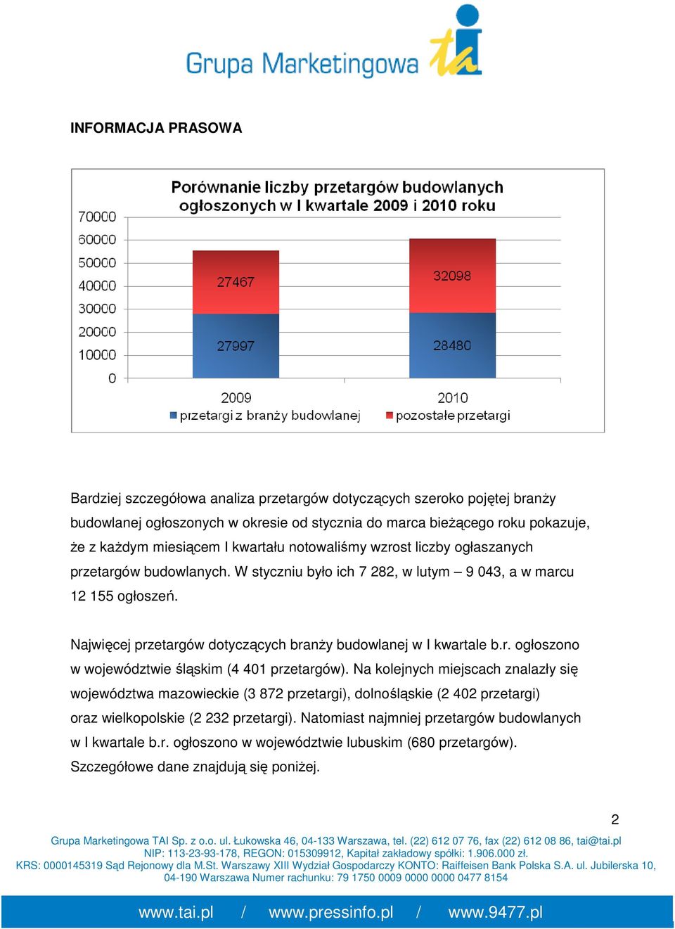 Najwięcej przetargów dotyczących branŝy budowlanej w I kwartale b.r. ogłoszono w województwie śląskim (4 401 przetargów).