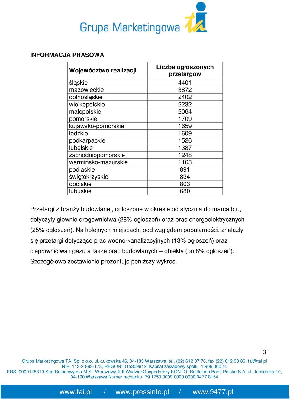 okresie od stycznia do marca b.r., dotyczyły głównie drogownictwa (28% ogłoszeń) oraz prac energoelektrycznych (25% ogłoszeń).