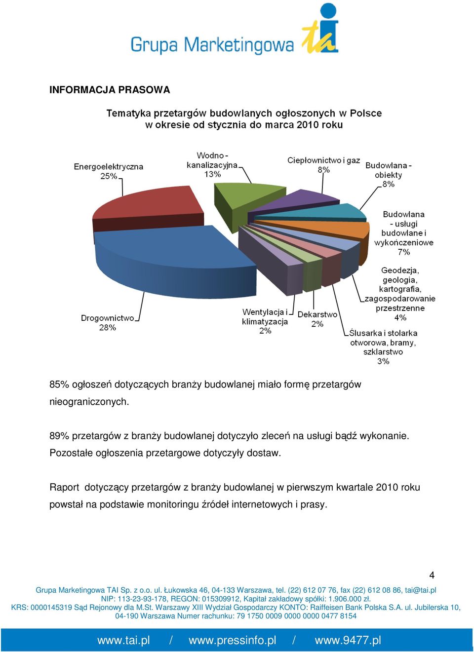 Pozostałe ogłoszenia przetargowe dotyczyły dostaw.